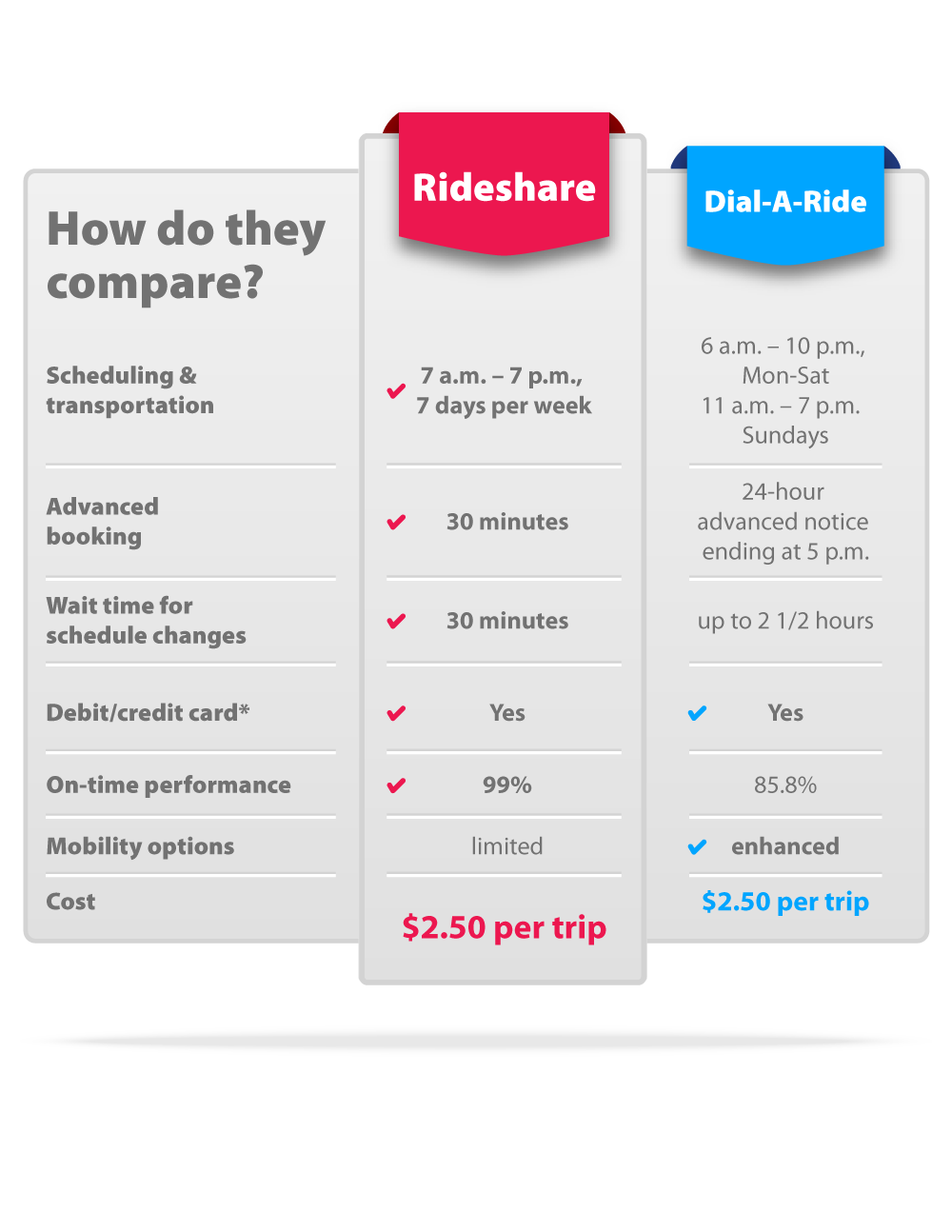 This is a chart comparing Rideshare to Dial-A-Ride