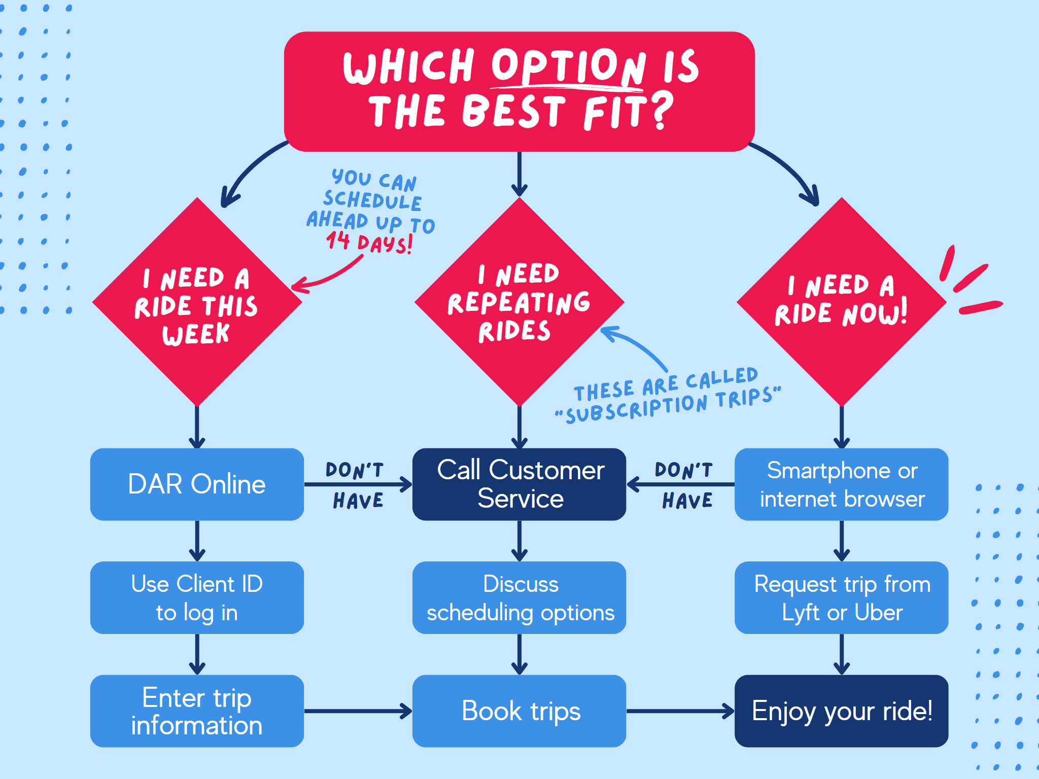 Which Option is the best fit? First scenario: I need a ride this week. Do you use DAR Online? -If NO, call customer service to discuss scheduling options and book trips. -If YES, use your Client ID to log in. Enter information and book trips. Tip: You can schedule ahead up to 14 days! Second Scenario: I need repeating rides. These are called subscription trips! Call customer service to discuss your scheduling options and book subscription trips.  Third Scenario: I need a ride now! Do you have access to a smartphone or internet browser? -If NO, call customer service to discuss scheduling options and book trips. -If YES, request a trip from Lyft or Uber. In every scenario, the last step is to enjoy your ride!