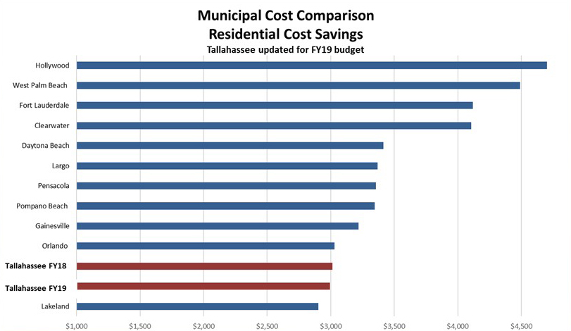 Municipal Cost Comparison Residential Cost Savings