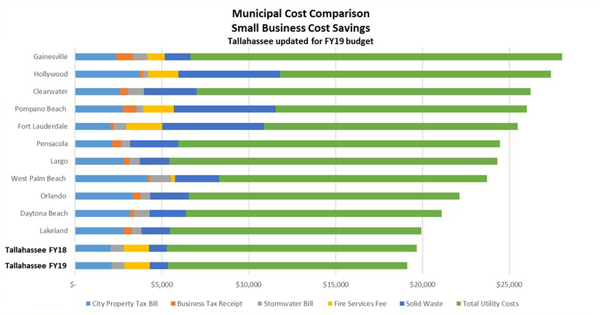 Municipal Cost Comparison Small Business Cost Savings