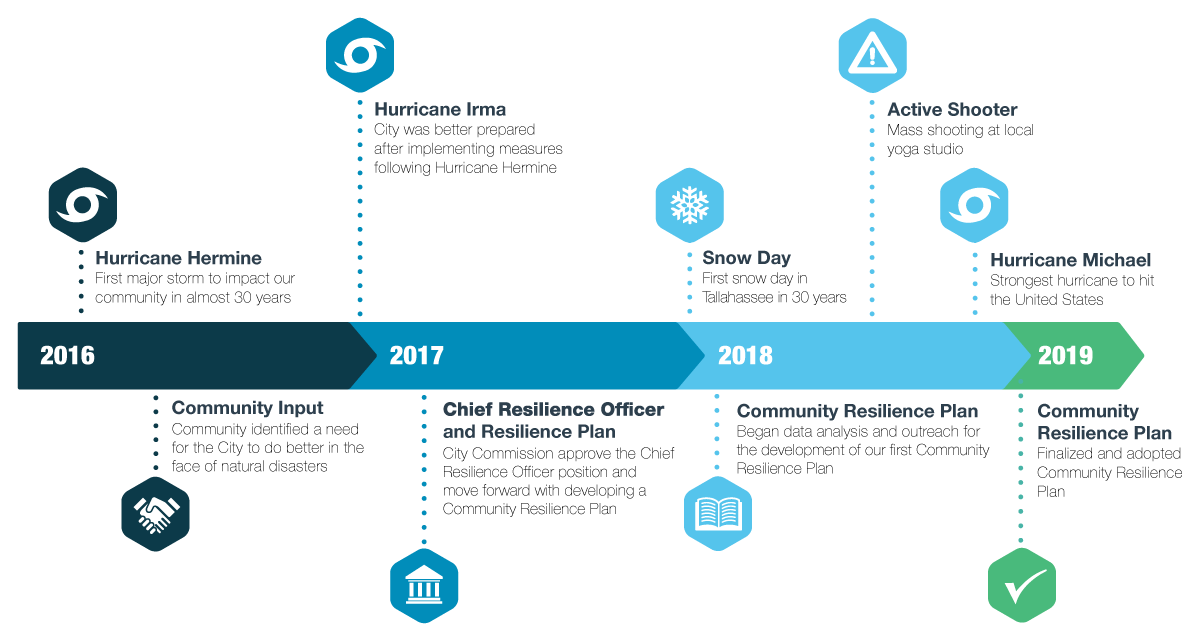 Infographic showing timeline of the plan development